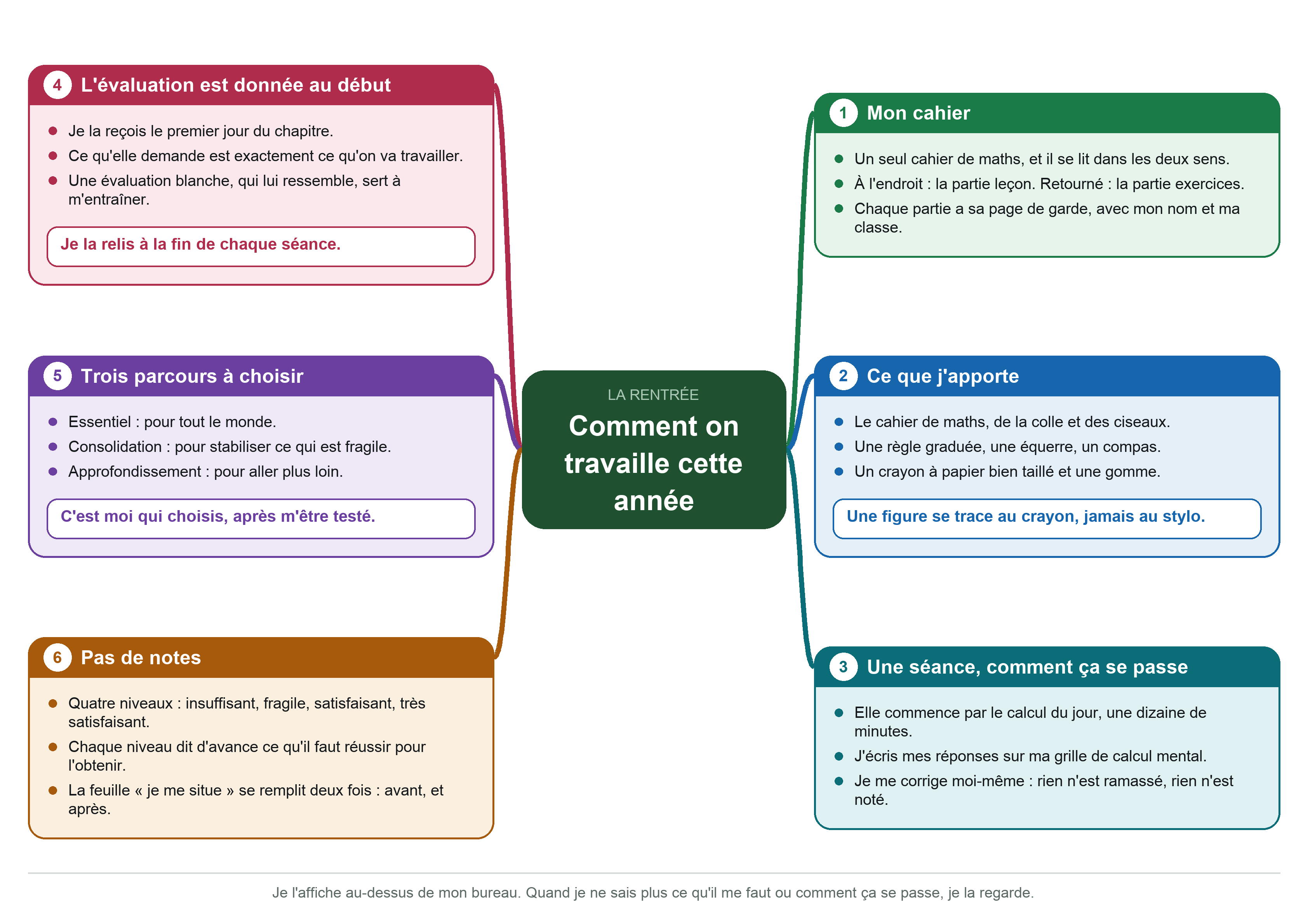 Carte mentale de révision, en paysage. Au centre : Comment on travaille cette année. Branche 1, Mon cahier — Un seul cahier de maths, et il se lit dans les deux sens. À l'endroit : la partie leçon. Retourné : la partie exercices. Chaque partie a sa page de garde, avec mon nom et ma classe. Branche 2, Ce que j'apporte — Le cahier de maths, de la colle et des ciseaux. Une règle graduée, une équerre, un compas. Un crayon à papier bien taillé et une gomme. Exemple : Une figure se trace au crayon, jamais au stylo. Branche 3, Une séance, comment ça se passe — Elle commence par le calcul du jour, une dizaine de minutes. J'écris mes réponses sur ma grille de calcul mental. Je me corrige moi-même : rien n'est ramassé, rien n'est noté. Branche 4, L'évaluation est donnée au début — Je la reçois le premier jour du chapitre. Ce qu'elle demande est exactement ce qu'on va travailler. Une évaluation blanche, qui lui ressemble, sert à m'entraîner. Exemple : Je la relis à la fin de chaque séance. Branche 5, Trois parcours à choisir — Essentiel : pour tout le monde. Consolidation : pour stabiliser ce qui est fragile. Approfondissement : pour aller plus loin. Exemple : C'est moi qui choisis, après m'être testé. Branche 6, Pas de notes — Quatre niveaux : insuffisant, fragile, satisfaisant, très satisfaisant. Chaque niveau dit d'avance ce qu'il faut réussir pour l'obtenir. La feuille « je me situe » se remplit deux fois : avant, et après. En pied de page : « Je l'affiche au-dessus de mon bureau. Quand je ne sais plus ce qu'il me faut ou comment ça se passe, je la regarde. »