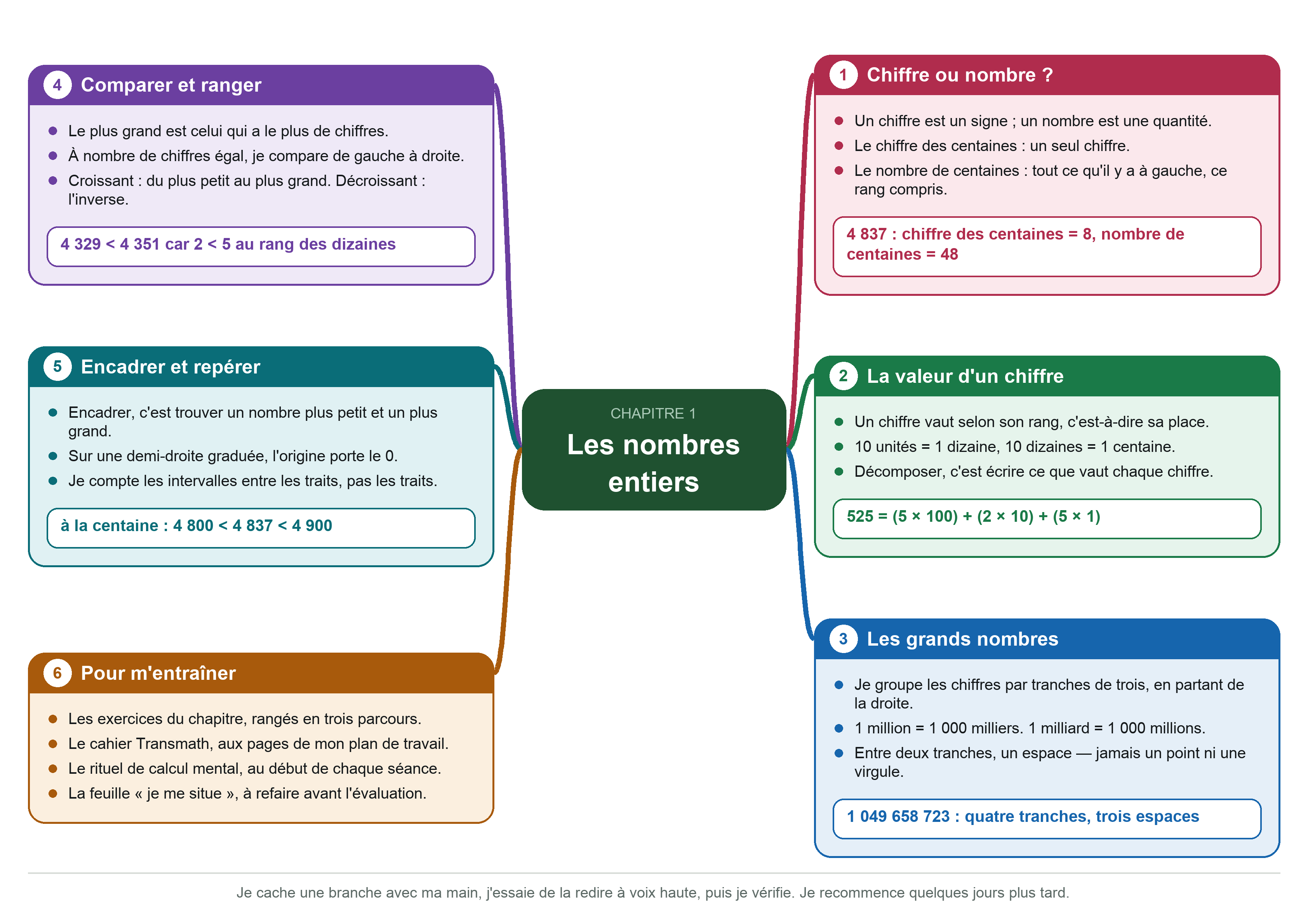Carte mentale de révision, en paysage. Au centre : Les nombres entiers. Branche 1, Chiffre ou nombre ? — Un chiffre est un signe ; un nombre est une quantité. Le chiffre des centaines : un seul chiffre. Le nombre de centaines : tout ce qu'il y a à gauche, ce rang compris. Exemple : 4 837 : chiffre des centaines = 8, nombre de centaines = 48. Branche 2, La valeur d'un chiffre — Un chiffre vaut selon son rang, c'est-à-dire sa place. 10 unités = 1 dizaine, 10 dizaines = 1 centaine. Décomposer, c'est écrire ce que vaut chaque chiffre. Exemple : 525 = (5 × 100) + (2 × 10) + (5 × 1). Branche 3, Les grands nombres — Je groupe les chiffres par tranches de trois, en partant de la droite. 1 million = 1 000 milliers. 1 milliard = 1 000 millions. Entre deux tranches, un espace — jamais un point ni une virgule. Exemple : 1 049 658 723 : quatre tranches, trois espaces. Branche 4, Comparer et ranger — Le plus grand est celui qui a le plus de chiffres. À nombre de chiffres égal, je compare de gauche à droite. Croissant : du plus petit au plus grand. Décroissant : l'inverse. Exemple : 4 329 < 4 351 car 2 < 5 au rang des dizaines. Branche 5, Encadrer et repérer — Encadrer, c'est trouver un nombre plus petit et un plus grand. Sur une demi-droite graduée, l'origine porte le 0. Je compte les intervalles entre les traits, pas les traits. Exemple : à la centaine : 4 800 < 4 837 < 4 900. Branche 6, Pour m'entraîner — Les exercices du chapitre, rangés en trois parcours. Le cahier Transmath, aux pages de mon plan de travail. Le rituel de calcul mental, au début de chaque séance. La feuille « je me situe », à refaire avant l'évaluation. En pied de page : « Je cache une branche avec ma main, j'essaie de la redire à voix haute, puis je vérifie. Je recommence quelques jours plus tard. »
