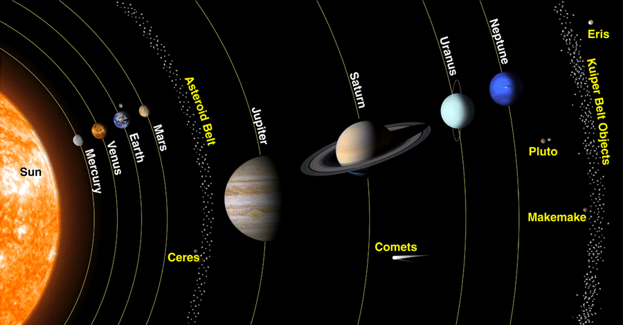 Le Soleil et les huit planètes, du plus proche au plus lointain.