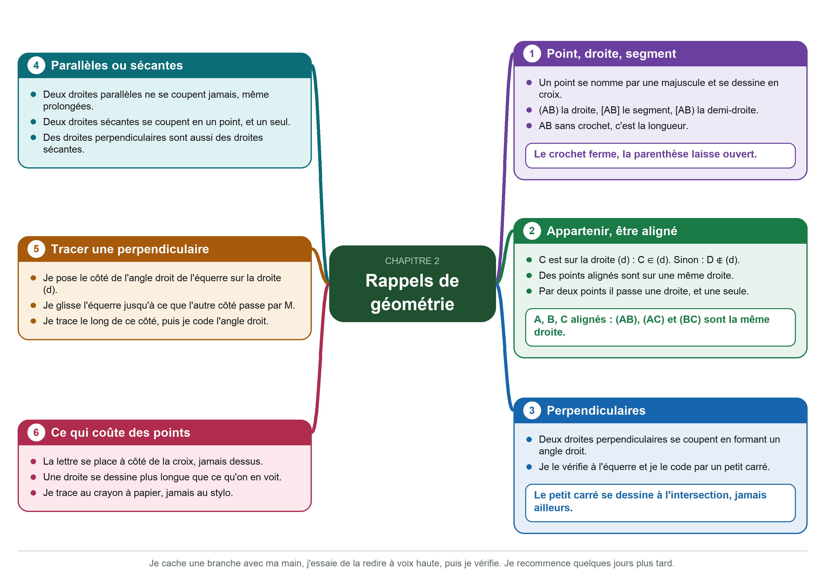 Carte mentale de révision, en paysage. Au centre : Rappels de géométrie. Branche 1, Point, droite, segment — Un point se nomme par une majuscule et se dessine en croix. (AB) la droite, [AB] le segment, [AB) la demi-droite. AB sans crochet, c'est la longueur. Exemple : Le crochet ferme, la parenthèse laisse ouvert. Branche 2, Appartenir, être aligné — C est sur la droite (d) : C ∈ (d). Sinon : D ∉ (d). Des points alignés sont sur une même droite. Par deux points il passe une droite, et une seule. Exemple : A, B, C alignés : (AB), (AC) et (BC) sont la même droite. Branche 3, Perpendiculaires — Deux droites perpendiculaires se coupent en formant un angle droit. Je le vérifie à l'équerre et je le code par un petit carré. Exemple : Le petit carré se dessine à l'intersection, jamais ailleurs. Branche 4, Parallèles ou sécantes — Deux droites parallèles ne se coupent jamais, même prolongées. Deux droites sécantes se coupent en un point, et un seul. Des droites perpendiculaires sont aussi des droites sécantes. Branche 5, Tracer une perpendiculaire — Je pose le côté de l'angle droit de l'équerre sur la droite (d). Je glisse l'équerre jusqu'à ce que l'autre côté passe par M. Je trace le long de ce côté, puis je code l'angle droit. Branche 6, Ce qui coûte des points — La lettre se place à côté de la croix, jamais dessus. Une droite se dessine plus longue que ce qu'on en voit. Je trace au crayon à papier, jamais au stylo. En pied de page : « Je cache une branche avec ma main, j'essaie de la redire à voix haute, puis je vérifie. Je recommence quelques jours plus tard. »