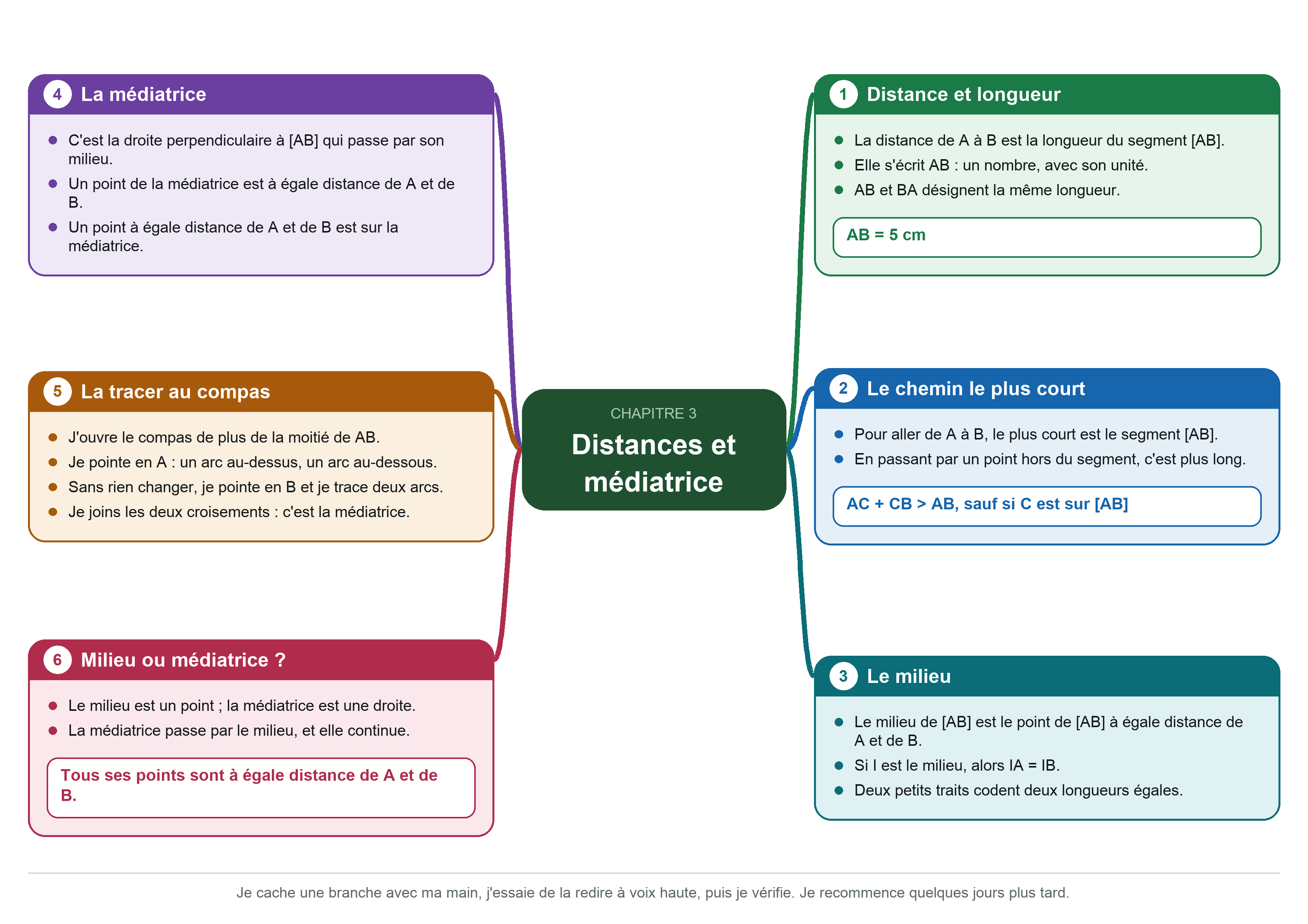 Carte mentale de révision, en paysage. Au centre : Distances et médiatrice. Branche 1, Distance et longueur — La distance de A à B est la longueur du segment [AB]. Elle s'écrit AB : un nombre, avec son unité. AB et BA désignent la même longueur. Exemple : AB = 5 cm. Branche 2, Le chemin le plus court — Pour aller de A à B, le plus court est le segment [AB]. En passant par un point hors du segment, c'est plus long. Exemple : AC + CB > AB, sauf si C est sur [AB]. Branche 3, Le milieu — Le milieu de [AB] est le point de [AB] à égale distance de A et de B. Si I est le milieu, alors IA = IB. Deux petits traits codent deux longueurs égales. Branche 4, La médiatrice — C'est la droite perpendiculaire à [AB] qui passe par son milieu. Un point de la médiatrice est à égale distance de A et de B. Un point à égale distance de A et de B est sur la médiatrice. Branche 5, La tracer au compas — J'ouvre le compas de plus de la moitié de AB. Je pointe en A : un arc au-dessus, un arc au-dessous. Sans rien changer, je pointe en B et je trace deux arcs. Je joins les deux croisements : c'est la médiatrice. Branche 6, Milieu ou médiatrice ? — Le milieu est un point ; la médiatrice est une droite. La médiatrice passe par le milieu, et elle continue. Exemple : Tous ses points sont à égale distance de A et de B. En pied de page : « Je cache une branche avec ma main, j'essaie de la redire à voix haute, puis je vérifie. Je recommence quelques jours plus tard. »
