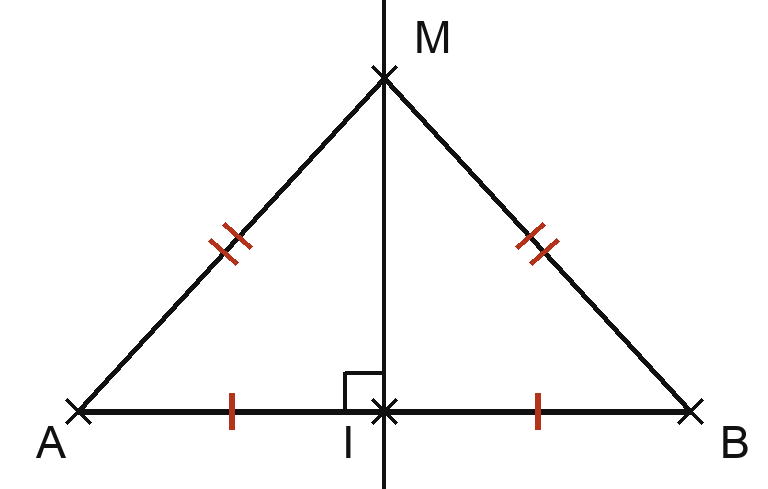 Un segment horizontal joint les points A et B. Son milieu est noté I, et les deux moitiés portent chacune un même codage. Une droite passe par I perpendiculairement au segment : c'est la médiatrice. Un point M est placé sur cette droite, au-dessus du segment, et les segments MA et MB portent chacun un même second codage, indiquant qu'ils ont la même longueur. L'angle en I entre le segment et la droite est marqué comme angle droit.