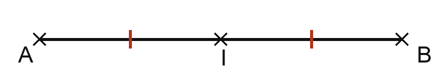 Un segment horizontal joint les points A et B. Un point I est placé exactement au milieu de ce segment. Les deux moitiés, de A à I et de I à B, portent chacune un même petit trait de codage, qui indique qu'elles ont la même longueur.