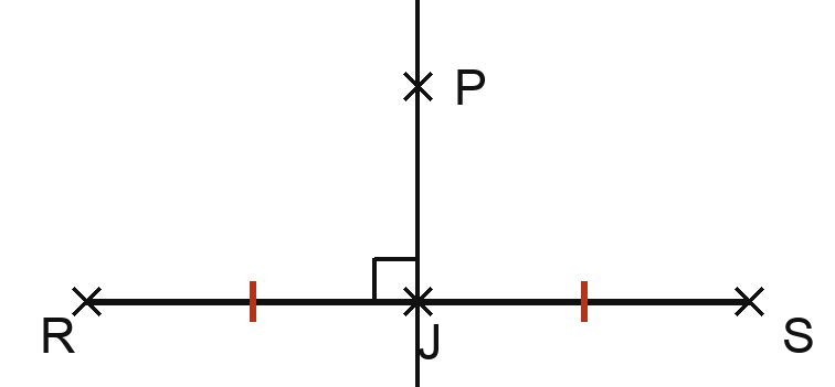 Un segment horizontal joint les points R et S. Un point J est placé sur ce segment ; les deux portions, de R à J et de J à S, portent chacune un même petit trait de codage. Une droite traverse le segment en J et passe par un point P situé au-dessus ; l'angle qu'elle forme avec le segment est codé par un petit carré.