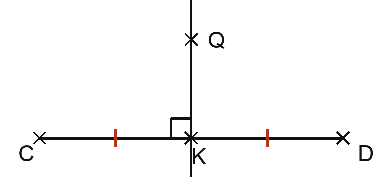 Un segment horizontal joint les points C et D. Un point K est placé sur ce segment ; les deux portions, de C à K et de K à D, portent chacune un même petit trait de codage. Une droite traverse le segment en K et passe par un point Q situé au-dessus ; l'angle qu'elle forme avec le segment est codé par un petit carré.