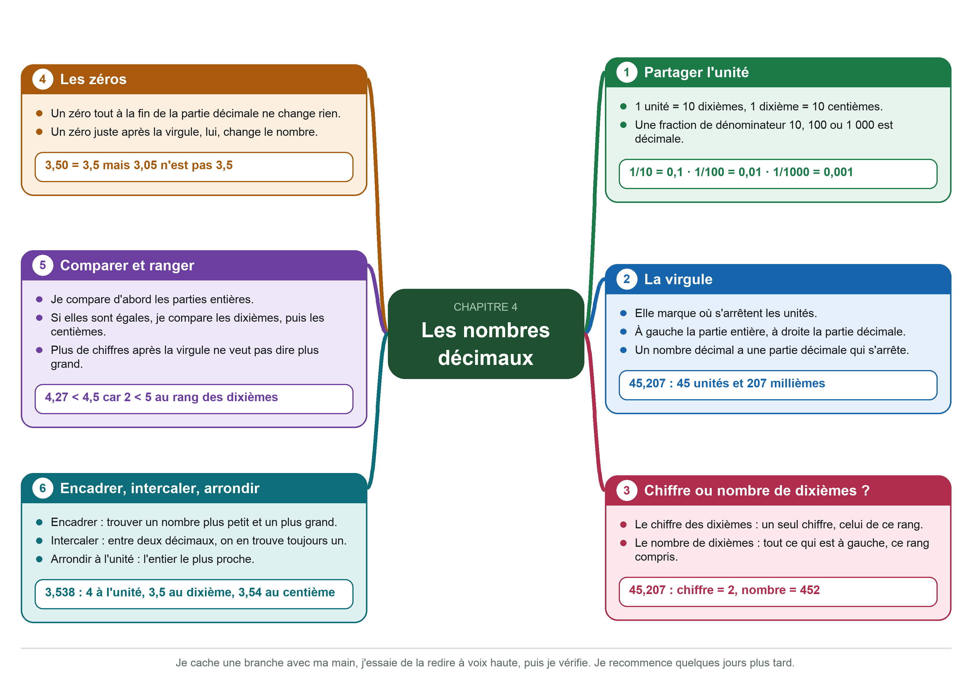 Carte mentale de révision, en paysage. Au centre : Les nombres décimaux. Branche 1, Partager l'unité — 1 unité = 10 dixièmes, 1 dixième = 10 centièmes. Une fraction de dénominateur 10, 100 ou 1 000 est décimale. Exemple : 1/10 = 0,1 · 1/100 = 0,01 · 1/1000 = 0,001. Branche 2, La virgule — Elle marque où s'arrêtent les unités. À gauche la partie entière, à droite la partie décimale. Un nombre décimal a une partie décimale qui s'arrête. Exemple : 45,207 : 45 unités et 207 millièmes. Branche 3, Chiffre ou nombre de dixièmes ? — Le chiffre des dixièmes : un seul chiffre, celui de ce rang. Le nombre de dixièmes : tout ce qui est à gauche, ce rang compris. Exemple : 45,207 : chiffre = 2, nombre = 452. Branche 4, Les zéros — Un zéro tout à la fin de la partie décimale ne change rien. Un zéro juste après la virgule, lui, change le nombre. Exemple : 3,50 = 3,5 mais 3,05 n'est pas 3,5. Branche 5, Comparer et ranger — Je compare d'abord les parties entières. Si elles sont égales, je compare les dixièmes, puis les centièmes. Plus de chiffres après la virgule ne veut pas dire plus grand. Exemple : 4,27 < 4,5 car 2 < 5 au rang des dixièmes. Branche 6, Encadrer, intercaler, arrondir — Encadrer : trouver un nombre plus petit et un plus grand. Intercaler : entre deux décimaux, on en trouve toujours un. Arrondir à l'unité : l'entier le plus proche. Exemple : 3,538 : 4 à l'unité, 3,5 au dixième, 3,54 au centième. En pied de page : « Je cache une branche avec ma main, j'essaie de la redire à voix haute, puis je vérifie. Je recommence quelques jours plus tard. »