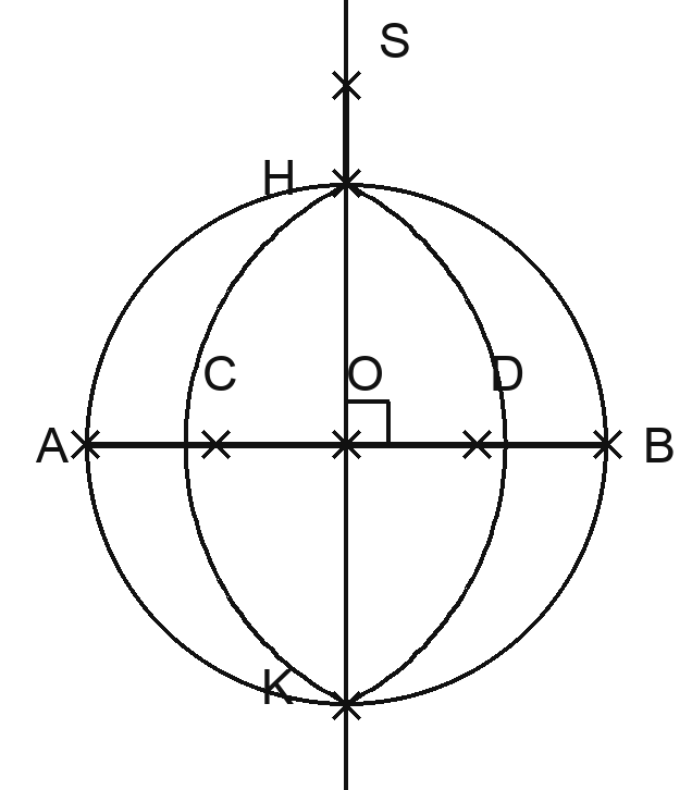 La figure attendue : un cercle de centre O passant par A et B, les deux extrémités d'un segment horizontal [AB]. Une droite verticale passe par O et coupe le cercle en H, en haut, et K, en bas. Deux points C et D sont placés sur [AB], de part et d'autre de O. Deux arcs de cercle, l'un de centre C et l'autre de centre D, joignent H à K en passant à l'intérieur du cercle : ce sont les côtes de la citrouille. Un petit segment [HS] part de H vers le haut : c'est la queue.