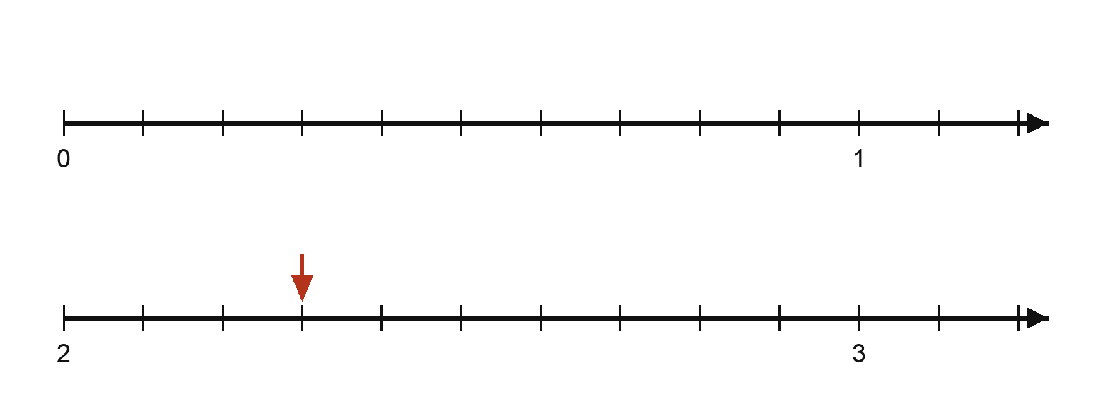 Deux demi-droites graduées. Sur la première, l'origine porte 0 et une graduation porte 1 ; l'intervalle entre 0 et 1 est partagé en dix parts égales. Sur la seconde, deux graduations portent 2 et 3 ; l'intervalle est partagé en dix parts égales et une flèche rouge désigne la troisième graduation après 2.