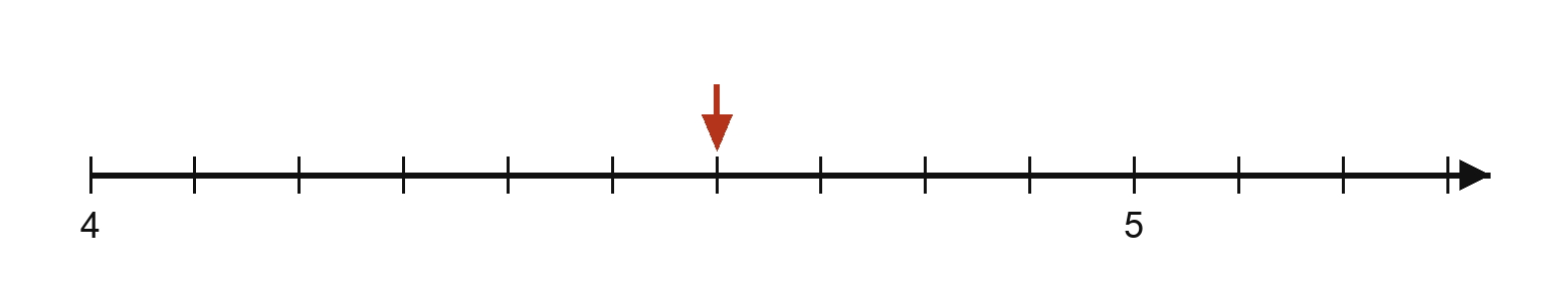 Une demi-droite graduée. Les graduations 4 et 5 sont étiquetées et l'intervalle qui les sépare est partagé en dix parts égales. Une flèche rouge désigne la sixième graduation après 4. Le reste de la demi-droite est vierge, pour y placer des points.